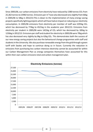 28
viii. Electricity
Since 2005/06, our carbon emissions from electricity have reduced by 1380 tonnes CO2 from
25,362 tonnes to 23982 tonnes. Emissions per m2
have also decreased very slightly from 66kg
in 2005/06 to 58kg in 2012/13.This is down to the implementation of many energy saving
projects specifically lighting projects which will have had an impact on reducing our electricity
consumption. In 2005/06 emissions from electricity per member of staff was 5295kg CO2
which has decreased by 774kg to 4521kg in the academic year 2012/13. Emissions from
electricity per student in 2005/06 were 1421kg of CO2 which has decreased by 185kg to
1236kg in 2012/13. Emissions per staff and student for electricity in 2005/06 were 70kg which
has also decreased very slightly by 8kg to 62kg CO2. This demonstrates both the success of
our new energy saving projects but also the behavioural change programmes with staff and
students in the University. We also purchase renewable energy from the grid through a green
tariff with Swalec and hope to continue doing so in future. Currently the reduction in
emissions from purchasing less carbon intensive electricity cannot be accounted for within
our Carbon Management Plan as energy companies themselves have accounted for this
within their own carbon emissions total and carbon management plan.
0
2,500
5,000
7,500
10,000
12,500
15,000
17,500
20,000
22,500
25,000
27,500
2005/06 2006/07 2007/08 2008/09 2009/10 2010/11 2011/12 2012/13
Electricity Emissions (tonnes)
 