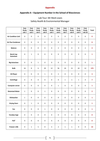 71
Appendix
Appendix A – Equipment Number in the School of Biosciences
Lab Tour: Mr Mark Lewis
Safety Health & Environmental Manager
Case
Study
Lab 1
Case
Study
Lab 2
Case
Study
Lab 3
Case
Study
Lab 4
Case
Study
Lab 5
Case
Study
Lab 6
Case
Study
Lab 7
Case
Study
Lab 8
Case
Study
Lab 9
Case
Study
Lab 10
Total
Air Condition Unit 0 0 0 0 0 0 0 0 0 0 0
Air Flux Condenser 0 0 0 0 0 0 0 0 0 0 0
Balance 0 0 0 0 0 2 0 0 0 2 4
Bench top
Autoclave
0 1 0 0 0 0 0 0 0 0 1
Big Autoclave 0 0 1 0 0 0 0 0 0 0 1
Bulb 16 8 6 20 12 36 24 15 24 12 173
CD Player 0 0 0 1 0 2 0 0 0 0 3
Centrifuge 0 0 0 0 0 0 1 1 1 4 7
Computer server 0 0 0 0 0 1 0 0 0 0 1
Deionised Water 1 0 0 1 0 0 0 0 0 0 2
Dishwasher 1 0 0 0 0 0 0 0 0 0 1
Drying Oven 0 1 0 0 0 0 0 0 0 0 1
Fan 0 0 0 1 0 0 0 0 0 0 1
Faraday Cage 0 0 0 0 0 0 0 0 0 0 0
FLD1
0 0 0 0 0 0 0 0 0 0 0
Freezer (-20) 0 1 5 0 3 2 1 1 0 0 13
 