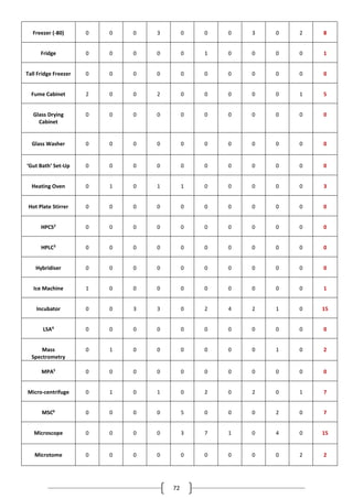 72
Freezer (-80) 0 0 0 3 0 0 0 3 0 2 8
Fridge 0 0 0 0 0 1 0 0 0 0 1
Tall Fridge Freezer 0 0 0 0 0 0 0 0 0 0 0
Fume Cabinet 2 0 0 2 0 0 0 0 0 1 5
Glass Drying
Cabinet
0 0 0 0 0 0 0 0 0 0 0
Glass Washer 0 0 0 0 0 0 0 0 0 0 0
‘Gut Bath’ Set-Up 0 0 0 0 0 0 0 0 0 0 0
Heating Oven 0 1 0 1 1 0 0 0 0 0 3
Hot Plate Stirrer 0 0 0 0 0 0 0 0 0 0 0
HPCS2
0 0 0 0 0 0 0 0 0 0 0
HPLC3
0 0 0 0 0 0 0 0 0 0 0
Hybridiser 0 0 0 0 0 0 0 0 0 0 0
Ice Machine 1 0 0 0 0 0 0 0 0 0 1
Incubator 0 0 3 3 0 2 4 2 1 0 15
LSA4
0 0 0 0 0 0 0 0 0 0 0
Mass
Spectrometry
0 1 0 0 0 0 0 0 1 0 2
MPA5
0 0 0 0 0 0 0 0 0 0 0
Micro-centrifuge 0 1 0 1 0 2 0 2 0 1 7
MSC6
0 0 0 0 5 0 0 0 2 0 7
Microscope 0 0 0 0 3 7 1 0 4 0 15
Microtome 0 0 0 0 0 0 0 0 0 2 2
 