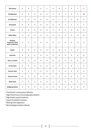 73
1 Fluorescent Luminescence Detector
2 High Performance Chromatography Systems
3 High Power Liquid Condenser
4 Liquid Scintillation Analyser
5 Melting Point Apparatus
6 Microbiological Safety Cabinets
Microwave 0 0 1 0 1 0 0 2 0 2 6
PCR Machine 0 0 0 0 0 3 0 5 6 4 18
pH Calibrator 0 0 0 0 0 0 1 0 0 0 1
Powerpack 0 0 0 0 0 0 0 2 2 3 7
Printer 0 0 0 0 0 0 0 0 0 0 0
Roller Mixer 0 0 0 0 0 0 0 0 0 0 0
Rotatory
Evaporator (with
water condenser)
0 0 0 0 0 0 0 0 0 0 0
Shaker 0 0 0 0 0 0 0 0 3 0 3
Sonicator 0 0 0 0 0 0 0 0 0 0 0
Stirrer / Heater 0 0 0 0 0 0 0 0 0 0 0
UV Gel Dock 0 0 0 0 0 0 0 1 0 2 3
Vacuum Oven 0 0 0 0 0 0 0 0 0 0 0
Vacuum Pump 0 0 0 0 0 0 0 0 0 0 0
Water Bath 0 0 0 0 0 1 0 0 0 2 3
Weighing Station 0 0 0 0 0 0 0 0 0 0 0
 