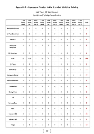 74
Appendix B – Equipment Number in the School of Medicine Building
Lab Tour: Mr Karl Hanzel
Health and Safety Co-ordinator
Case
Study
Lab 1
Case
Study
Lab 2
Case
Study
Lab 3
Case
Study
Lab 4
Case
Study
Lab 5
Case
Study
Lab 6
Case
Study
Lab 7
Case
Study
Lab 8
Case
Study
Lab 9
Case
Study
Lab 10
Total
Air Condition Unit 0 0 0 0 0 0 0 0 0 0 0
Air Flux Condenser 0 0 0 0 0 0 0 0 0 0 0
Balance 0 0 0 0 0 0 0 0 0 0 0
Bench top
Autoclave
0 0 0 0 0 0 1 0 0 0 1
Big Autoclave 0 0 0 1 0 0 0 0 0 0 1
Bulb 30 >100 7 10 75 7 12 16 4 28 349
CD Player 0 1 0 0 1 1 0 0 0 0 3
Centrifuge 1 5 0 0 2 1 1 0 1 1 12
Computer Server 2 2 0 0 3 0 2 10 0 8 27
Deionised Water 0 0 0 1 1 0 0 0 0 1 3
Dishwasher 0 0 0 0 0 0 0 0 0 0 0
Drying Oven 0 0 0 0 0 0 0 0 0 0 0
Fan 0 0 0 0 0 0 0 0 0 0 0
Faraday Cage 0 0 0 0 0 0 0 0 0 0 0
FLD1
0 0 0 0 0 0 0 0 0 0 0
Freezer (-20) 2 15 0 0 6 0 1 0 0 2 26
Freezer (-80) 0 0 0 0 1 2 0 0 0 4 7
Fridge 1 5 0 1 1 0 0 0 1 1 10
 