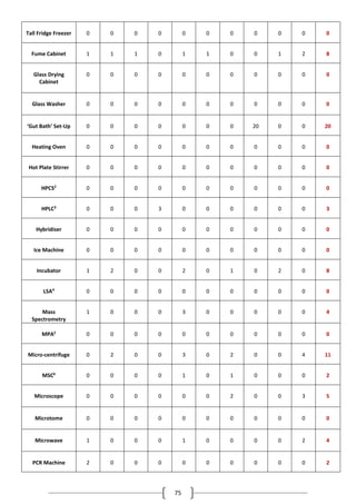 75
Tall Fridge Freezer 0 0 0 0 0 0 0 0 0 0 0
Fume Cabinet 1 1 1 0 1 1 0 0 1 2 8
Glass Drying
Cabinet
0 0 0 0 0 0 0 0 0 0 0
Glass Washer 0 0 0 0 0 0 0 0 0 0 0
‘Gut Bath’ Set-Up 0 0 0 0 0 0 0 20 0 0 20
Heating Oven 0 0 0 0 0 0 0 0 0 0 0
Hot Plate Stirrer 0 0 0 0 0 0 0 0 0 0 0
HPCS2
0 0 0 0 0 0 0 0 0 0 0
HPLC3
0 0 0 3 0 0 0 0 0 0 3
Hybridiser 0 0 0 0 0 0 0 0 0 0 0
Ice Machine 0 0 0 0 0 0 0 0 0 0 0
Incubator 1 2 0 0 2 0 1 0 2 0 8
LSA4
0 0 0 0 0 0 0 0 0 0 0
Mass
Spectrometry
1 0 0 0 3 0 0 0 0 0 4
MPA5
0 0 0 0 0 0 0 0 0 0 0
Micro-centrifuge 0 2 0 0 3 0 2 0 0 4 11
MSC6
0 0 0 0 1 0 1 0 0 0 2
Microscope 0 0 0 0 0 0 2 0 0 3 5
Microtome 0 0 0 0 0 0 0 0 0 0 0
Microwave 1 0 0 0 1 0 0 0 0 2 4
PCR Machine 2 0 0 0 0 0 0 0 0 0 2
 