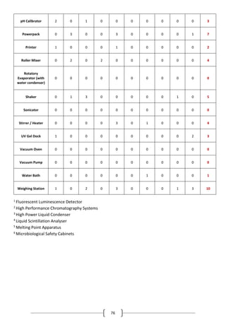 76
1 Fluorescent Luminescence Detector
2 High Performance Chromatography Systems
3 High Power Liquid Condenser
4 Liquid Scintillation Analyser
5 Melting Point Apparatus
6 Microbiological Safety Cabinets
pH Calibrator 2 0 1 0 0 0 0 0 0 0 3
Powerpack 0 3 0 0 3 0 0 0 0 1 7
Printer 1 0 0 0 1 0 0 0 0 0 2
Roller Mixer 0 2 0 2 0 0 0 0 0 0 4
Rotatory
Evaporator (with
water condenser)
0 0 0 0 0 0 0 0 0 0 0
Shaker 0 1 3 0 0 0 0 0 1 0 5
Sonicator 0 0 0 0 0 0 0 0 0 0 0
Stirrer / Heater 0 0 0 0 3 0 1 0 0 0 4
UV Gel Dock 1 0 0 0 0 0 0 0 0 2 3
Vacuum Oven 0 0 0 0 0 0 0 0 0 0 0
Vacuum Pump 0 0 0 0 0 0 0 0 0 0 0
Water Bath 0 0 0 0 0 0 1 0 0 0 1
Weighing Station 1 0 2 0 3 0 0 0 1 3 10
 