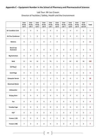 77
Appendix C – Equipment Number in the School of Pharmacy and Pharmaceutical Sciences
Lab Tour: Mr Les Craven
Director of Facilities / Safety, Health and the Environment
Case
Study
Lab 1
Case
Study
Lab 2
Case
Study
Lab 3
Case
Study
Lab 4
Case
Study
Lab 5
Case
Study
Lab 6
Case
Study
Lab 7
Case
Study
Lab 8
Case
Study
Lab 9
Case
Study
Lab 10
Total
Air Condition Unit 2 0 0 0 0 0 0 0 0 0 2
Air Flux Condenser 0 1 0 0 0 0 0 0 0 0 1
Balance 0 1 1 0 2 0 1 5 1 0 11
Bench top
Autoclave 0 0 0 0 0 0 0 0 0 0 0
Big Autoclave 0 0 0 0 0 0 0 0 0 0 0
Bulb 12 16 16 8 76 6 8 60 40 96 338
CD Player 0 0 0 0 2 0 1 1 1 1 6
Centrifuge 0 0 0 5 0 0 1 0 0 0 6
Computer Server 0 3 1 1 3 5 0 0 3 4 20
Deionised Water 0 0 0 0 1 1 0 0 0 0 2
Dishwasher 0 0 0 0 0 0 0 0 0 0 0
Drying Oven 0 0 0 0 0 0 0 0 0 0 0
Fan 0 0 0 0 0 0 0 0 0 0 0
Faraday Cage 0 0 0 0 0 0 0 0 0 0 0
FLD1
0 0 0 0 0 1 0 0 0 0 1
Freezer (-20) 0 0 0 0 2 0 0 0 1 0 3
Freezer (-80) 7 0 0 0 0 0 0 0 0 0 7
 