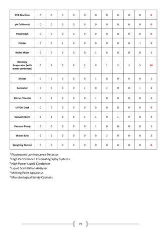 79
1 Fluorescent Luminescence Detector
2 High Performance Chromatography Systems
3 High Power Liquid Condenser
4 Liquid Scintillation Analyser
5 Melting Point Apparatus
6 Microbiological Safety Cabinets
PCR Machine 0 0 0 0 0 0 0 0 0 0 0
pH Calibrator 0 0 0 0 0 0 0 0 0 0 0
Powerpack 0 0 0 0 0 0 0 0 0 0 0
Printer 0 0 1 0 0 0 0 0 0 1 2
Roller Mixer 0 0 0 0 0 1 0 0 0 0 1
Rotatory
Evaporator (with
water condenser)
0 3 0 0 2 0 1 2 3 5 16
Shaker 0 0 0 0 0 1 0 0 0 0 1
Sonicator 0 0 0 0 1 0 2 0 0 1 4
Stirrer / Heater 0 1 0 0 0 1 0 0 0 0 2
UV Gel Dock 0 0 0 0 0 0 0 0 0 0 0
Vacuum Oven 0 1 0 0 1 1 0 1 0 0 4
Vacuum Pump 0 0 0 0 0 1 0 0 0 0 1
Water Bath 0 0 0 0 0 0 2 0 0 0 2
Weighing Station 0 0 0 0 0 0 0 0 0 0 0
 
