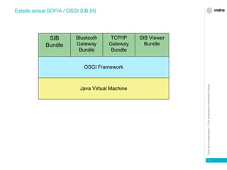 Estado actual SOFIA / OSGI SIB (II) Java Virtual Machine OSGI Framework SIB Bundle Bluetooth Gateway Bundle TCP/IP Gateway Bundle SIB Viewer Bundle 