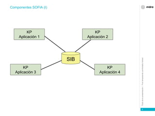 Componentes SOFIA (I) SIB KP Aplicación 1 KP Aplicación 3 KP Aplicación 2 KP Aplicación 4 
