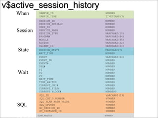 #.12
Copyright 2006 Kyle Hailey
v$active_session_history
v$active_session_history
SESSION_ID NUMBER
SESSION_SERIAL# NUMBER
USER_ID NUMBER
SERVICE_HASH NUMBER
SESSION_TYPE VARCHAR2(10)
PROGRAM VARCHAR2(64)
MODULE VARCHAR2(48)
ACTION VARCHAR2(32)
CLIENT_ID VARCHAR2(64)
EVENT VARCHAR2(64)
EVENT_ID NUMBER
EVENT# NUMBER
SEQ# NUMBER
P1 NUMBER
P2 NUMBER
P3 NUMBER
WAIT_TIME NUMBER
TIME_WAITED NUMBER
CURRENT_OBJ# NUMBER
CURRENT_FILE# NUMBER
CURRENT_BLOCK# NUMBER0
SQL_ID VARCHAR2(13)
SQL_CHILD_NUMBER NUMBER
SQL_PLAN_HASH_VALUE NUMBER
SQL_OPCODE NUMBER
QC_SESSION_ID NUMBER
QC_INSTANCE_ID NUMBER
SAMPLE_ID NUMBER
SAMPLE_TIME TIMESTAMP(3)
SESSION_STATE VARCHAR2(7)
WAIT_TIME NUMBER
TIME_WAITED NUMBER
When
Session
SQL
Wait
State
 