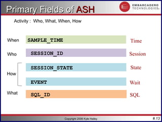 #.13
Copyright 2006 Kyle Hailey
Primary Fields of
Primary Fields of ASH
ASH
SESSION_ID
EVENT
SQL_ID
SAMPLE_TIME Time
Session
SQL
Wait
SESSION_STATE State
Activity : Who, What, When, How
Who
What
When
How
 