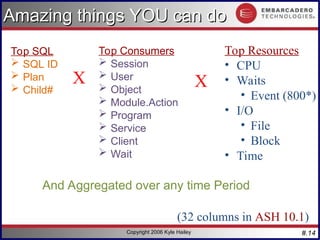 #.14
Copyright 2006 Kyle Hailey
Amazing things YOU can do
Amazing things YOU can do
Top Consumers
 Session
 User
 Object
 Module.Action
 Program
 Service
 Client
 Wait
X
Top Resources
• CPU
• Waits
• Event (800*)
• I/O
• File
• Block
• Time
(32 columns in ASH 10.1)
Top SQL
 SQL ID
 Plan
 Child#
X
And Aggregated over any time Period
 