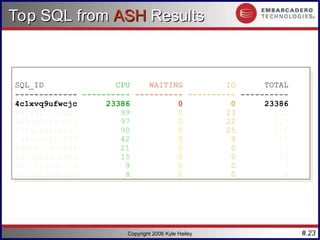 #.23
Copyright 2006 Kyle Hailey
Top SQL from
Top SQL from ASH
ASH Results
Results
SQL_ID CPU WAITING IO TOTAL
------------- ---------- ---------- ---------- ----------
4c1xvq9ufwcjc 23386 0 0 23386
6wjw6rz5uvbp3 99 0 23 122
968dm8hr9qd03 97 0 22 119
938jp5gasmrah 90 0 25 115
cv8xnv81kf582 42 0 9 51
6p9bzu19v965k 21 0 0 21
5zu8pxnun66bu 15 0 0 15
db2jr13nup72v 9 0 0 9
7ks5gnj38hghv 8 0 0 8
 