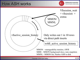 #.34
Copyright 2006 Kyle Hailey
How ASH works
How ASH works
V$session_wait
+ v$session +
extras
MMON/
MMNL
v$active_session_history
wrh$_active_session_history
Only writes out 1 in 10 rows
via direct path inserts
MMON - manageability monitor, AWR
M000 – MMON background slave, runs snapshots
MMNL - MMON lite, flushes ASH to disk
 