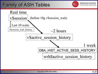#.36
Copyright 2006 Kyle Hailey
Family of ASH Tables
Family of ASH Tables
v$session
v$active_session_history
wrh$active_session_history
v$session_wait_history
DBA_HIST_ACTIVE_SESS_HISTORY
Real time
~2 hours
1 week
Last 10 waits
(before 10g v$session_wait)
 