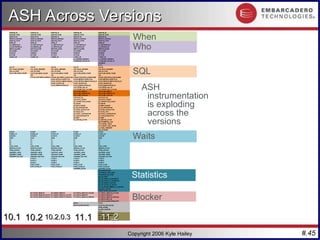 #.45
Copyright 2006 Kyle Hailey
10.1
10.1 10.2
10.2 10.2.0.3
10.2.0.3 11.1
11.1 11.2
11.2
When
Who
SQL
Waits
Blocker
Statistics
ASH Across Versions
ASH Across Versions
ASH
instrumentation
is exploding
across the
versions
 