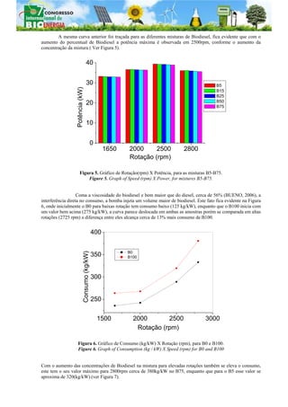 7° CONGRESSO INTERNACIONAL DE BIOENERGIA
SÃO PAULO – SP - 30 DE OUTUBRO A 01 DE NOVEMBRO DE 2012
A mesma curva anterior foi traçada para as diferentes misturas de Biodiesel, fica evidente que com o
aumento do percentual de Biodiesel a potência máxima é observada em 2500rpm, conforme o aumento da
concentração da mistura ( Ver Figura 5).
1650 2000 2500 2800
0
10
20
30
40
Potência(kW)
Rotação (rpm)
B5
B15
B25
B50
B75
Figura 5. Gráfico de Rotação(rpm) X Potência, para as misturas B5-B75.
Figure 5. Graph of Speed (rpm) X Power, for mixtures B5-B75.
Coma a viscosidade do biodiesel e bem maior que do diesel, cerca de 56% (BUENO, 2006), a
interferência direta no consumo, a bomba injeta um volume maior de biodiesel. Este fato fica evidente na Figura
6, onde inicialmente o B0 para baixas rotação tem consumo baixo (125 kg/kW), enquanto que o B100 inicia com
um valor bem acima (275 kg/kW), a curva parece deslocada em ambas as amostras porém se comparada em altas
rotações (2725 rpm) a diferença entre eles alcança cerca de 13% mais consumo de B100.
1500 2000 2500 3000
250
300
350
400
Consumo(kg/kW)
Rotação (rpm)
B0
B100
Figura 6. Gráfico de Consumo (kg/kW) X Rotação (rpm), para B0 e B100.
Figure 6. Graph of Consumption (kg / kW) X Speed (rpm) for B0 and B100
Com o aumento das concentrações de Biodiesel na mistura para elevadas rotações também se eleva o consumo,
este tem o seu valor máximo para 2800rpm cerca de 380kg/kW no B75, enquanto que para o B5 esse valor se
aproxima de 320(kg/kW).(ver Figura 7).
 