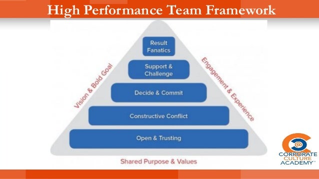 3cs of Developing High Performing Teams