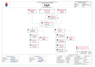 QAQC Organization Chart | PPT