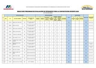 NIVEL DNI APELLIDOS Y NOMBRES EXPEDIENTE
ESPECIALIDAD A QUE
POSTULA
ESTUDIOS DE
POSGRADO
ESTUDIOS DE
PREGRADO
CAPACITACIÓN Y
ACTUALIZACIÓN
EN LA
ESPECIALIDAD
OTROS
PROGRAMAS DE
FORMACIÓN
CONTINUA
EXPERIENCI
A LABORAL
EN EL
SECTOR
PRODUCTIV
O(II.EE o
EXPERIENCIA
DOCENTE EN
EDUCACIÓN
SUPERIOR O
TÉCNICO
PRODUCTIVA.
FELICITACIÓN
POR DESEMPEÑO
15%
DISCAPACID
AD
10%
LICENCIADO
FF.AA.
DEPORTISTA
CALIFICADO
1 ETP 29707169 MAMANI TOLEDO, PABLO EMILIO 9514
SOPORTE TÉCNICO Y OPERACIÓN DE
CENTRO DE CÓMPUTO
0 6 10 0 1.7 0 0 17.7 17.7 PRELACIÓN 1ERA
2 ETP 42836920 MAMANI ACERO, NELLY 9511
SOPORTE TÉCNICO Y OPERACIÓN DE
CENTRO DE CÓMPUTO
0 0 0 0 1.5 1.3 5 7.8 7.8 PRELACIÓN 1ERA
3 ETP 94411103 RAMOS COAGUILA, RUBÉN DARIO 9379
SOPORTE TÉCNICO Y OPERACIÓN DE
CENTRO DE CÓMPUTO
0 0 4 0 0 0 0 4 4 PRELACIÓN 1ERA
4 ETP 43818037 MENDOZA LLANOS, MARTINA 9478
SOPORTE TÉCNICO Y OPERACIÓN DE
CENTRO DE CÓMPUTO
2 0 13 10 15 4 1 45 45
5 ETP 04742561 CUADROS PACCI, MARÍA ISABEL 9804
SOPORTE TÉCNICO Y OPERACIÓN DE
CENTRO DE CÓMPUTO
0 6 0 0 0.5 0.7 0 7.2 7.2
6 ETP 41985319 NINA VIZCARRA, YULY SILVIA 9784
SOPORTE TÉCNICO Y OPERACIÓN DE
CENTRO DE CÓMPUTO
0 0 0 0 0 0 0 0 0
7 ETP 42693556
GUTIERREZ ROSADO, ROSMERY
FELICIANA
9692
SOPORTE TÉCNICO Y OPERACIÓN DE
CENTRO DE CÓMPUTO 2 0 13 6 12 5 2 40 40
8 ETP 41654594
MAMANI BUSTINZA, ROXANA
MERCEDES
9714
SOPORTE TÉCNICO Y OPERACIÓN DE
CENTRO DE CÓMPUTO
0 5 13 0 0 0 2 20 20
OBS. REGISTRO DE
TÍTULO
9 ETP 80191115 MAQUERA YUCRA, PAULO 9701
SOPORTE TÉCNICO Y OPERACIÓN DE
CENTRO DE CÓMPUTO
1 13 13 1 9 0 2 39 39
OBS. REGISTRO DE
TÍTULO
10 ETP 41605151 MARCA VIDAL, LEONARDO 9837 CONSTRUCCIONES METÁLICAS 0 13 10 4 0 5 0 32 32 PRELACIÓN 1ERA
11 ETP 01343086
MAMANI VELASQUEZ, ALEX
EDGAR
9186 CONSTRUCCIONES METÁLICAS 0 6 10 0 0 3 0 19 19 PRELACIÓN 2DA
12 ETP 04744734 RAMOS COLQUE, TORIBIO 9450 CONSTRUCCIONES METÁLICAS 0 13 9 0 0 5.5 0 27.5 27.5 PRELACIÓN 2DA
13 ETP 42760995 TORRES CRUZ, HUGO RODRIGO 9760 CONSTRUCCIONES METÁLICAS 2 0 9 8 0 0 0 19 19 PRELACIÓN 1ERA
14 ETP 29414094 ARACA CALLATA, NELLY CRISTINA 9606 CORTE Y ENSAMBLAJE 12 7 10 0 0 3.5 0 32.5 32.5 PRELACIÓN 2DA
OBSERVACIONES/
PRELACIÓN
"AÑO DEL BICENTENARIO DE LA CONSOLIDACION DE NUESTRA INDEPENDENCIA Y DE LA CONMEMORACION DE LAS HEROICAS BATALLAS DE JUNIN Y AYACUCHO”
RESULTADO PRELIMINAR DE EVALUACIÓN DE EXPEDIENTE PARA LA CONTRATACIÓN DOCENTE 2024
D.S. N° 020-2023-MINEDU
N°
DATOS DE POSTULANTE PUNTAJE OBTENIDO
TOTAL
BONIFICACIONES
PUNTAJE FINAL
 