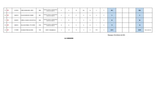 15 ETP 44158734 TOMA HUARAHUARA, YANET 9684
SOPORTE TÉCNICO Y OPERACIÓN DE
CENTRO DE CÓMPUTO 2 0 13 8.5 12 3 0 38.5 38.5
16 ETP 29539718 OCHOA RODRIGUEZ, ROMMY 9661
SOPORTE TÉCNICO Y OPERACIÓN DE
CENTRO DE CÓMPUTO 2 0 0 0 6 0 0 8 8
17 ETP 04426373 CARRILLO AQUINO, WILSON FELIX 9084
SOPORTE TÉCNICO Y OPERACIÓN DE
CENTRO DE CÓMPUTO 1 6 7 2 3 1 4 24 24
18 ETP 42082157 GALLEGOS RAMOS, TITO FERER 9708
SOPORTE TÉCNICO Y OPERACIÓN DE
CENTRO DE CÓMPUTO 0 6 3 5 0 1 0 15 15
19 ETP 01315639 VILCANQUI PÉREZ,SILVERIA 9182 CORTE Y ENSAMBLAJE 2 13 13 0 0 8.75 2 38.75 38.75 PRELACIÓN 2DA
Moquegua, 26 de febrero del 2024
LA COMISIÓN
 