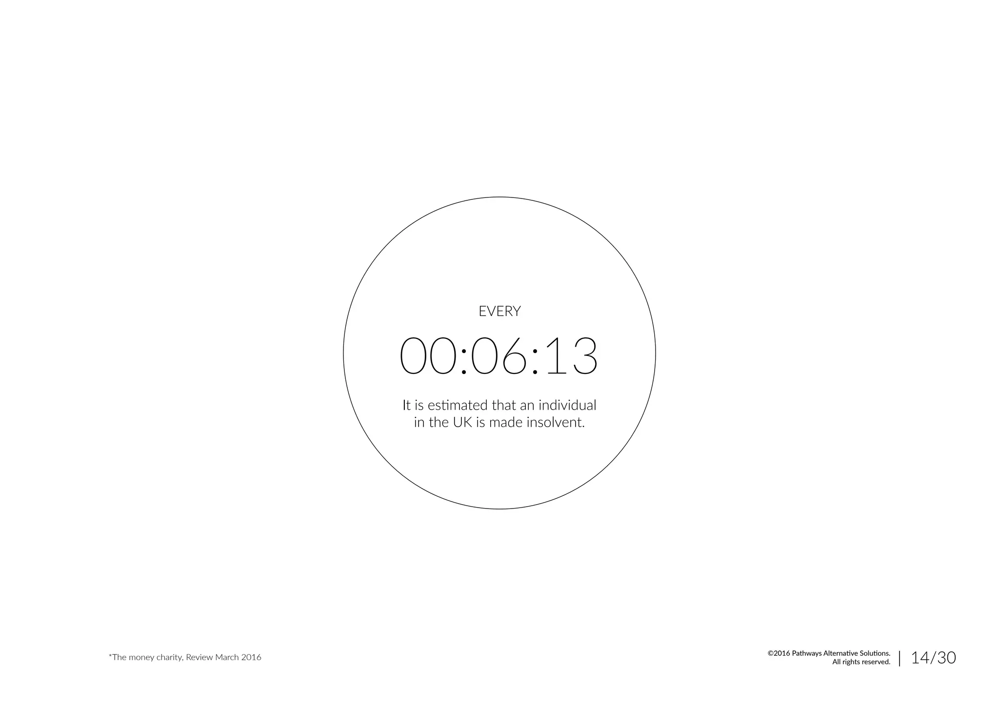 00:06:13
EVERY
It is estimated that an individual
in the UK is made insolvent.
*The money charity, Review March 2016 | 14/30©2016 Pathways Alternative Solutions.
All rights reserved.
 