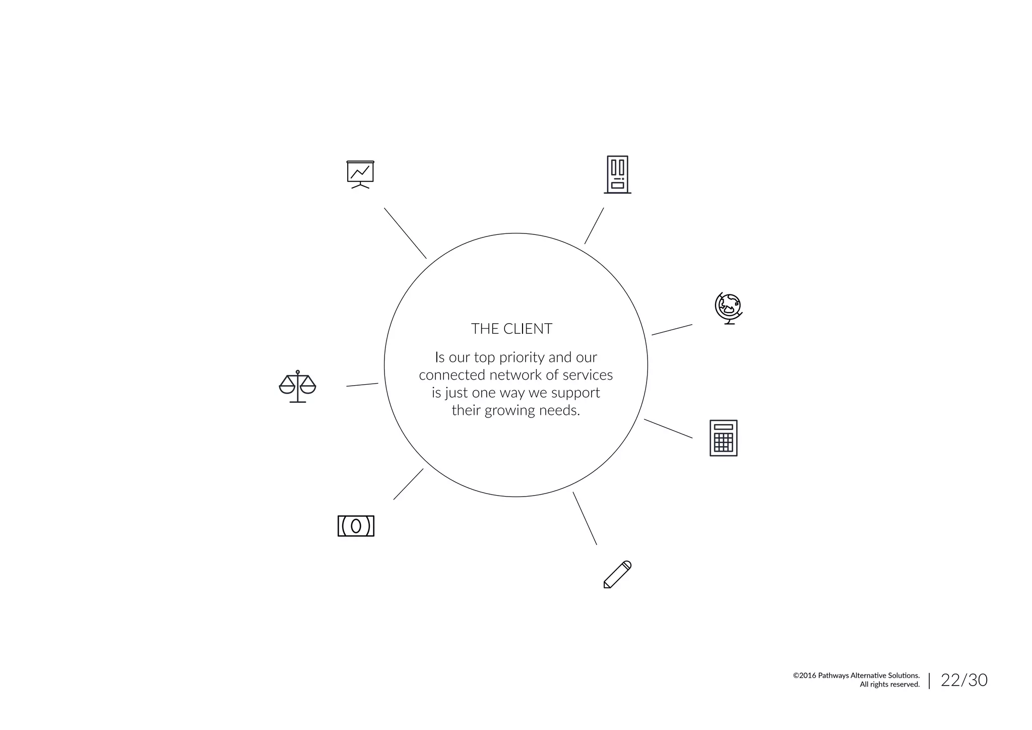 THE CLIENT
Is our top priority and our
connected network of services
is just one way we support
their growing needs.
| 22/30©2016 Pathways Alternative Solutions.
All rights reserved.
 