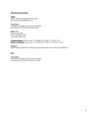 12
DCF Valuations Summary
QCOM
WACC: 9.6%, Perpetuity Growth Rate: 6.9%
Exit Enterprise Value/EBITDA: 12.7x
Price Targets
12 Month Price Target: $74.32, Last Price: $68.59
Price Spread: $5.73, Return Potential: +8.35%
Value: 2.0%
Discount Rate: 10%
Year 5 FCF Growth: 2.0%
Dividend & Yield: 3.2%
Consensus Rating: Group average 3.57, QCOM: 4.07, NXPI: 3.37, INTC: 3.95
Return % Potential: Group average 0.74, QCOM: 8.62, NXPI: 11.95, INTC: 13.60%
Valuation:
QCOM is trading above its 2yr. historical average when compared to itself and its competitors.
NXPI
Price Targets
12 Month Price Target: $110.71, Last Price: $98.76
Price Spread: $11.95, Return Potential: +12.10%
 