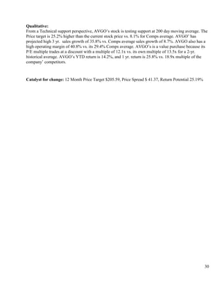 30
Qualitative:
From a Technical support perspective, AVGO’s stock is testing support at 200 day moving average. The
Price target is 25.2% higher than the current stock price vs. 8.1% for Comps average. AVGO’ has
projected high 3 yr. sales growth of 35.8% vs. Comps average sales growth of 8.7%. AVGO also has a
high operating margin of 40.8% vs. its 29.4% Comps average. AVGO’s is a value purchase because its
P/E multiple trades at a discount with a multiple of 12.1x vs. its own multiple of 13.5x for a 2-yr.
historical average. AVGO’s YTD return is 14.2%, and 1 yr. return is 25.8% vs. 18.9x multiple of the
company’ competitors.
Catalyst for change: 12 Month Price Target $205.59, Price Spread $ 41.37, Return Potential 25.19%
 