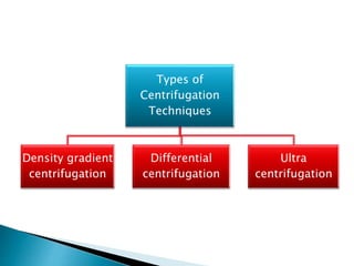 Types of
Centrifugation
Techniques
Density gradient
centrifugation
Differential
centrifugation
Ultra
centrifugation
 