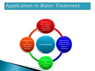 Centrifugation
Separation of
solid substances
from highly
concentrated
suspensions
Separation of
Heavy particles
and large sized
grains by
cycloning
Separation of
Oily
concentrated
sludge
Separation of
oily
suspensions
with low SS
contents
 