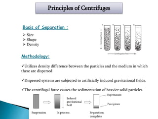 Principles of Centrifuges
Basis of Separation :
 Size
 Shape
 Density
Methodology:
Utilizes density difference between the particles and the medium in which
these are dispersed
Dispersed systems are subjected to artificially induced gravitational fields.
The centrifugal force causes the sedimentation of heavier solid particles.
 