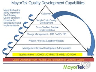 Customer
Supply Chain Quality
Development
Product / Process Capability Projects
Quality Systems : ISO9001, ISO 13485, TS 16949; ISO 14000
Quality Operating System Provides Solid Foundation for Customer Success
Management Review Development & Presentation
Cross-Site Best Practice
Implementation
Change Management – PDP / AQP / NPI
MayorTek has the
ability to provide
the following
Quality Structure
Expertize for
Development and
Implementation
MayorTek Quality Development Capabilities
 