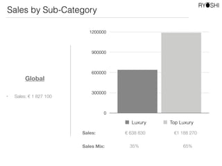 Global
€ 638830
35%
0
300000
600000
900000
1200000
Luxury Top Luxury
Sales Mix:
Sales:
65%
€1188270
Sales by Sub-Category
• Sales: € 1 827 100
 