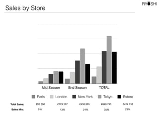 €640 795€436 885€229 597€95 690Total Sales:
Mid Season End Season TOTAL
Paris London New York Tokyo Estore
€424 133
Sales Mix: 5% 13% 24% 35% 23%
Sales by Store
 