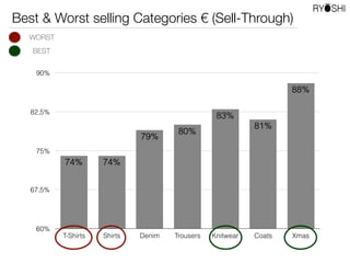 60%
67,5%
75%
82,5%
90%
T-Shirts Shirts Denim Trousers Knitwear Coats Xmas
88%
81%
83%
80%
79%
74%74%
WORST
BEST
Best & Worst selling Categories € (Sell-Through)
 