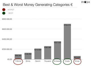 €0,00
€200.000,00
€400.000,00
€600.000,00
€800.000,00
T-Shirts Shirts Denim Trousers Knitwear Coats Xmas
€63.600
€704.210
€357.550
€260.980
€213.920
€128.280
€98.560
WORST
BEST
Best & Worst Money Generating Categories €
 