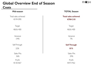Coats
Total sales achieved
Target
Sell Through
€704210
€656400
81%
Variance
7%
Sales Mix
39%
Global Overview End of Season
Proﬁt
€473962
Total sales achieved
Target
SellThrough
€194090
€656400
22%
Variance
-34%
Sales Mix
36%
Proﬁt
€130867
Mid-season TOTAL Season
 