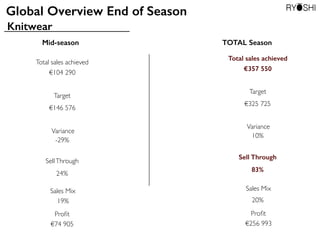 Total sales achieved
Target
SellThrough
Knitwear
€104290
€146576
24%
Variance
-29%
Sales Mix
19%
Global Overview End of Season
Total sales achieved
Target
Sell Through
€357550
€325725
83%
Variance
10%
Proﬁt
€74905
Proﬁt
€256993
Mid-season TOTAL Season
Sales Mix
20%
 