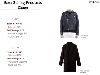 Best Selling Products
Coats
Sales: €194480
Sell Through: 97%
VarianceVsTarget: 30%
C -TL03
Sales mix: 28%
Proﬁt: €128067
COW	
 LEATHER	
 	
 
Top	
 Luxury
WOOL	
 CASHMERE	
 
Top	
 Luxury
Sales: €111930
Sell Through: 82%
VarianceVsTarget: 9%
C -TL04
Sales mix: 16%
Proﬁt: €95775
 