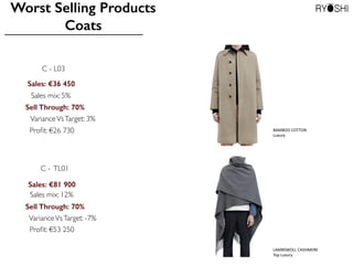 Worst Selling Products
Coats
Sales: €36450
Sell Through: 70%
VarianceVsTarget: 3%
C - L03
Sales mix: 5%
Proﬁt: €26730
Sales: €81900
Sell Through: 70%
VarianceVsTarget: -7%
C - TL01
Sales mix: 12%
Proﬁt: €53250
BAMBOO	
 COTTON	
 
Luxury
LAMBSWOLL	
 CASHMERE	
 
Top	
 Luxury
 