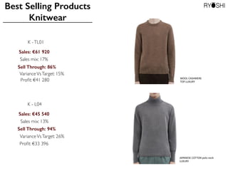 Best Selling Products
Knitwear
Sales: €45540
Sell Through: 94%
VarianceVsTarget: 26%
K - L04
Sales mix: 13%
Proﬁt: €33396
Sales: €61920
Sell Through: 86%
VarianceVsTarget: 15%
K -TL01
Sales mix: 17%
Proﬁt: €41280 WOOL	
 CASHMERE	
 
TOP	
 LUXURY
JAPANESE	
 COTTON	
 polo	
 neck	
 
LUXURY	
 
 