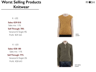 Worst Selling Products
Knitwear
Sales: €39010
Sell Through: 78%
VarianceVsTarget: 4%
K - L02
Sales mix: 11%
Proﬁt: €29265
Sales: €38180
Sell Through: 77%
VarianceVsTarget: 2%
K - L03
Sales mix: 11%
Proﬁt: €28643
WOOL	
 
LUXURY	
 
SOFT	
 WOOL	
 
LUXURY
 
