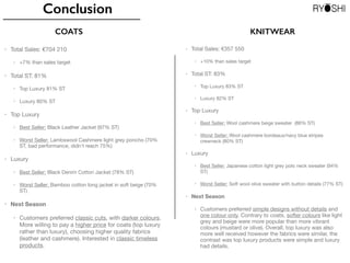 Conclusion
COATS KNITWEAR
• Total Sales: €704210 

• +7% than sales target

• Total ST: 81%

• Top Luxury 81% ST

• Luxury 80% ST 

• Top Luxury 

• Best Seller: Black Leather Jacket (97% ST)

• Worst Seller: Lambswool Cashmere light grey poncho (70%
ST, bad performance, didn’t reach 75%)

• Luxury

• Best Seller: Black Denim Cotton Jacket (78% ST)

• Worst Seller: Bamboo cotton long jacket in soft beige (70%
ST)

• Next Season
• Customers preferred classic cuts, with darker colours.
More willing to pay a higher price for coats (top luxury
rather than luxury), choosing higher quality fabrics
(leather and cashmere). Interested in classic timeless
products.
• Total Sales: €357550 

• +10% than sales target

• Total ST: 83%

• Top Luxury 83% ST

• Luxury 82% ST 

• Top Luxury 

• Best Seller: Wool cashmere beige sweater (86% ST)

• Worst Seller: Wool cashmere bordeaux/navy blue stripes
crewneck (80% ST)

• Luxury

• Best Seller: Japanese cotton light grey polo neck sweater (94%
ST)

• Worst Seller: Soft wool olive sweater with button details (77% ST)

• Next Season
• Customers preferred simple designs without details and
one colour only. Contrary to coats, softer colours like light
grey and beige were more popular than more vibrant
colours (mustard or olive). Overall, top luxury was also
more well received however the fabrics were similar, the
contrast was top luxury products were simple and luxury
had details.
 