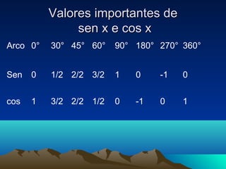 Valores importantes deValores importantes de
sen x e cos xsen x e cos x
Arco 0° 30° 45° 60° 90° 180° 270° 360°
Sen 0 1/2 2/2 3/2 1 0 -1 0
cos 1 3/2 2/2 1/2 0 -1 0 1
 