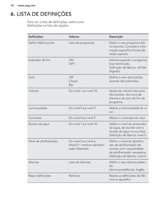 6. LISTA DE DEFINIÇÕES
Para ver a lista de definições, seleccione
Definições na lista de opções.
Definições Valores Descrição
Definir MyFavourite Lista de programas Definir o seu programa diá-
rio favorito. Consulte a infor-
mação específica fornecida
neste capítulo.
Indicador de fim ON
OFF
Informa quando o programa
tiver terminado.
Definição de fábrica: off (de-
sligado).
Sons Off
Clique
Bip
Defina o som dos botões
quando são premidos.
Volume Do nível 1 ao nível 10. Ajuste do volume dos sons
dos botões, dos sons de
alarme e do som de fim de
programa.
Luminosidade Do nível 0 ao nível 9. Alterar a luminosidade do vi-
sor.
Contraste Do nível 0 ao nível 9. Alterar o contraste do visor.
Dureza da água Do nível 1 ao nível 10. Definir o nível do amaciador
da água, de acordo com a
dureza da água na sua área.
Definição de fábrica: nível 5.
Nível de abrilhantador Do nível 0 ao nível 6.
Nível 0 = nenhum abrilhan-
tador libertado.
Definir o nível do distribui-
dor de abrilhantador de
acordo com a quantidade
de abrilhantador necessária.
Definição de fábrica: nível 4.
Idiomas Lista de idiomas. Definir o seu idioma preferi-
do.
Idioma predefinido: Inglês.
Repor definições Reiniciar Repõe as definições de fáb-
rica no aparelho.
www.aeg.com10
 