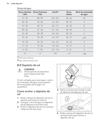 Dureza da água
Graus alemães
(°dH)
Graus franceses
(°fH)
mmol/l Graus
Clarke
Nível do amaciador
da água
47 - 50 84 - 90 8.4 - 9.0 58 - 63 10
43 - 46 76 - 83 7.6 - 8.3 53 - 57 9
37 - 42 65 - 75 6.5 - 7.5 46 - 52 8
29 - 36 51 - 64 5.1 - 6.4 36 - 45 7
23 - 28 40 - 50 4.0 - 5.0 28 - 35 6
19 - 22 33 - 39 3.3 - 3.9 23 - 27 5 1)
15 - 18 26 - 32 2.6 - 3.2 18 - 22 4
11 - 14 19 - 25 1.9 - 2.5 13 - 17 3
4 - 10 7 - 18 0.7 - 1.8 5 - 12 2
<4 <7 <0.7 < 5 1 2)
1) Definição de fábrica.
2) Não utilize sal neste nível.
8.2 Depósito de sal
CUIDADO!
Utilize apenas sal específico
para máquinas de lavar
loiça.
O sal é utilizado para recarregar a resina
do amaciador da água e para garantir
bons resultados de lavagem no
quotidiano.
Como encher o depósito de
sal
1. Rode a tampa do depósito de sal no
sentido anti-horário e retire-a.
2. Coloque 1 litro de água no depósito
de sal (apenas na primeira vez).
3. Encha o depósito de sal com sal para
máquinas de lavar loiça.
4. Retire o sal que tiver ficado à volta
da abertura do depósito de sal.
5. Rode a tampa do depósito de sal no
sentido horário para fechar o
depósito de sal.
www.aeg.com14
 