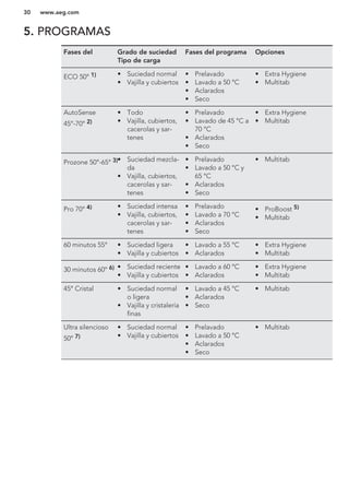 5. PROGRAMAS
Fases del Grado de suciedad
Tipo de carga
Fases del programa Opciones
ECO 50° 1) • Suciedad normal
• Vajilla y cubiertos
• Prelavado
• Lavado a 50 °C
• Aclarados
• Seco
• Extra Hygiene
• Multitab
AutoSense
45°-70° 2)
• Todo
• Vajilla, cubiertos,
cacerolas y sar-
tenes
• Prelavado
• Lavado de 45 °C a
70 °C
• Aclarados
• Seco
• Extra Hygiene
• Multitab
Prozone 50°-65° 3)• Suciedad mezcla-
da
• Vajilla, cubiertos,
cacerolas y sar-
tenes
• Prelavado
• Lavado a 50 °C y
65 °C
• Aclarados
• Seco
• Multitab
Pro 70° 4) • Suciedad intensa
• Vajilla, cubiertos,
cacerolas y sar-
tenes
• Prelavado
• Lavado a 70 °C
• Aclarados
• Seco
• ProBoost 5)
• Multitab
60 minutos 55° • Suciedad ligera
• Vajilla y cubiertos
• Lavado a 55 °C
• Aclarados
• Extra Hygiene
• Multitab
30 minutos 60° 6) • Suciedad reciente
• Vajilla y cubiertos
• Lavado a 60 °C
• Aclarados
• Extra Hygiene
• Multitab
45° Cristal • Suciedad normal
o ligera
• Vajilla y cristalería
finas
• Lavado a 45 °C
• Aclarados
• Seco
• Multitab
Ultra silencioso
50° 7)
• Suciedad normal
• Vajilla y cubiertos
• Prelavado
• Lavado a 50 °C
• Aclarados
• Seco
• Multitab
www.aeg.com30
 