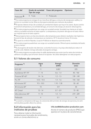 Fases del Grado de suciedad
Tipo de carga
Fases del programa Opciones
Prelavado 8) • Todo • Prelavado
1) Con este programa se consigue el uso más eficaz del agua y consumo de energía para vajillas y cu-
biertos con suciedad normal. (Este es el programa estándar para institutos de pruebas.)
2) El aparato detecta el tipo de suciedad y la cantidad de objetos que hay en los cestos. Ajusta automá-
ticamente la temperatura y la cantidad del agua, el consumo de energía y la duración del programa.
3) Con este programa puede lavar una carga con suciedad variada. Suciedad muy intensa en el cesto
inferior y suciedad normal en el cesto superior. La temperatura y la presión del agua en el cesto inferior
son mayores que en el cesto superior.
4) Este programa tiene una fase de aclarado a alta temperatura para obtener resultados más higiénicos.
Durante la fase de aclarado, la temperatura se mantiene a 70 °C durante al menos 10 minutos.
5) Si ajusta la condición Rapidez, la opción ProBoost se desactiva automáticamente.
6) Con este programa puede lavar una carga con suciedad reciente. Ofrece buenos resultados de lavado
en poco tiempo.
7) Es el programa de lavado más silencioso. La bomba funciona a muy baja velocidad para reducir el
nivel de ruido. Debido a la baja velocidad, el programa es largo.
8) Con este programa se puede aclarar la vajilla rápidamente para evitar que los restos de comida se
adhieran a la vajilla y que se formen olores en el aparato. No utilice detergente con este programa.
5.1 Valores de consumo
Programa 1) Agua
(l)
Energía
(kWh)
Duración
(min)
ECO 50° 11 0.857 225
AutoSense 45°-70° 7 - 14 0.6 - 1.4 40 - 150
Prozone 50°-65° 14 - 16 1.2 - 1.5 139 - 149
Pro 70° 12.5 - 14.5 1.4 - 1.6 154 - 164
60 minutos 55° 9.5 - 10.5 1.10 - 1.30 55 - 65
30 minutos 60° 10 0.9 30
45° Cristal 12 - 14 0.7 - 0.9 75 - 85
Ultra silencioso 50° 9 - 10 1.0 - 1.2 219 - 229
Prelavado 4 0.1 14
1) La presión y temperatura del agua, las variaciones del suministro de energía, las opciones y la canti-
dad de platos pueden alterar los valores.
5.2 Información para los
institutos de pruebas
Para obtener toda la información
necesaria para la prueba de rendimiento,
envíe un correo electrónico a:
info.test@dishwasher-production.com
Anote el número de producto (PNC) que
aparece en la placa de características.
ESPAÑOL 31
 