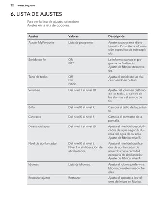 6. LISTA DE AJUSTES
Para ver la lista de ajustes, seleccione
Ajustes en la lista de opciones.
Ajustes Valores Descripción
Ajustar MyFavourite Lista de programas Ajuste su programa diario
favorito. Consulte la informa-
ción específica de este capít-
ulo.
Sonido de fin ON
OFF
Le informa cuando el pro-
grama ha finalizado.
Ajuste de fábrica: desactiva-
do.
Tono de teclas Off
Clic
Pitido
Ajusta el sonido de las pla-
cas cuando se pulsan.
Volumen Del nivel 1 al nivel 10. Ajuste del volumen del tono
de las teclas, el sonido de
las alarmas y el sonido de
fin.
Brillo Del nivel 0 al nivel 9. Cambia el brillo de la pantal-
la.
Contraste Del nivel 0 al nivel 9. Cambia el contraste de la
pantalla.
Dureza del agua Del nivel 1 al nivel 10. Ajusta el nivel del descalcifi-
cador de agua según la du-
reza del agua de su zona.
Ajuste de fábrica: nivel 5.
Nivel de abrillantador Del nivel 0 al nivel 6.
Nivel 0 = sin liberación de
abrillantador.
Ajusta el nivel del dosifica-
dor de abrillantador de
acuerdo con la cantidad
necesaria de abrillantador.
Ajuste de fábrica: nivel 4.
Idiomas Lista de idiomas. Ajusta el idioma preferente.
Idioma predeterminado: In-
glés.
Restaurar ajustes Restaurar Ajusta el aparato a los val-
ores definidos en fábrica.
www.aeg.com32
 
