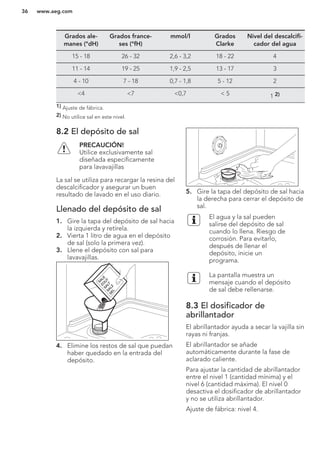 Grados ale-
manes (°dH)
Grados france-
ses (°fH)
mmol/l Grados
Clarke
Nivel del descalcifi-
cador del agua
15 - 18 26 - 32 2,6 - 3,2 18 - 22 4
11 - 14 19 - 25 1,9 - 2,5 13 - 17 3
4 - 10 7 - 18 0,7 - 1,8 5 - 12 2
<4 <7 <0,7 < 5 1 2)
1) Ajuste de fábrica.
2) No utilice sal en este nivel.
8.2 El depósito de sal
PRECAUCIÓN!
Utilice exclusivamente sal
diseñada específicamente
para lavavajillas
La sal se utiliza para recargar la resina del
descalcificador y asegurar un buen
resultado de lavado en el uso diario.
Llenado del depósito de sal
1. Gire la tapa del depósito de sal hacia
la izquierda y retírela.
2. Vierta 1 litro de agua en el depósito
de sal (solo la primera vez).
3. Llene el depósito con sal para
lavavajillas.
4. Elimine los restos de sal que puedan
haber quedado en la entrada del
depósito.
5. Gire la tapa del depósito de sal hacia
la derecha para cerrar el depósito de
sal.
El agua y la sal pueden
salirse del depósito de sal
cuando lo llena. Riesgo de
corrosión. Para evitarlo,
después de llenar el
depósito, inicie un
programa.
La pantalla muestra un
mensaje cuando el depósito
de sal debe rellenarse.
8.3 El dosificador de
abrillantador
El abrillantador ayuda a secar la vajilla sin
rayas ni franjas.
El abrillantador se añade
automáticamente durante la fase de
aclarado caliente.
Para ajustar la cantidad de abrillantador
entre el nivel 1 (cantidad mínima) y el
nivel 6 (cantidad máxima). El nivel 0
desactiva el dosificador de abrillantador
y no se utiliza abrillantador.
Ajuste de fábrica: nivel 4.
www.aeg.com36
 