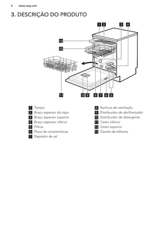 3. DESCRIÇÃO DO PRODUTO
6 5911 10 78
12
13
3 421
1 Tampo
2 Braço aspersor do topo
3 Braço aspersor superior
4 Braço aspersor inferior
5 Filtros
6 Placa de características
7 Depósito de sal
8 Ranhura de ventilação
9 Distribuidor de abrilhantador
10 Distribuidor de detergente
11 Cesto inferior
12 Cesto superior
13 Gaveta de talheres
www.aeg.com6
 